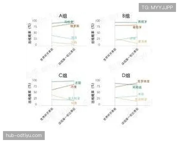 世界杯B组小组第一概率公布 世界杯B组小组第一概率公布